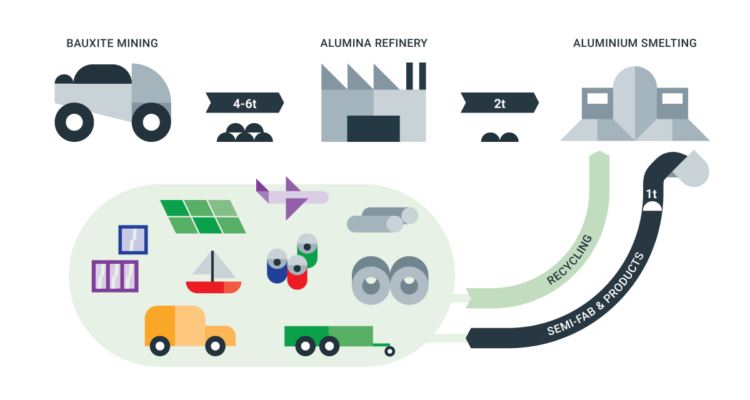 Depicts the cyle of aluminium, from bauxite mining, to smelting, use, and recycle.